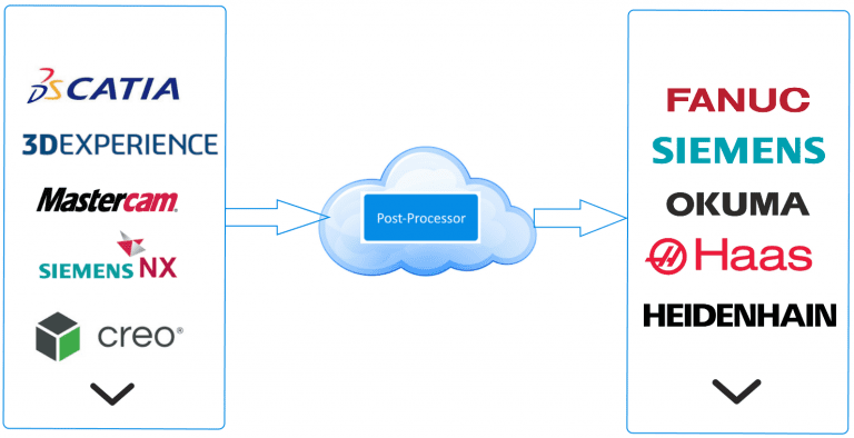 Post-Processor-Cloud