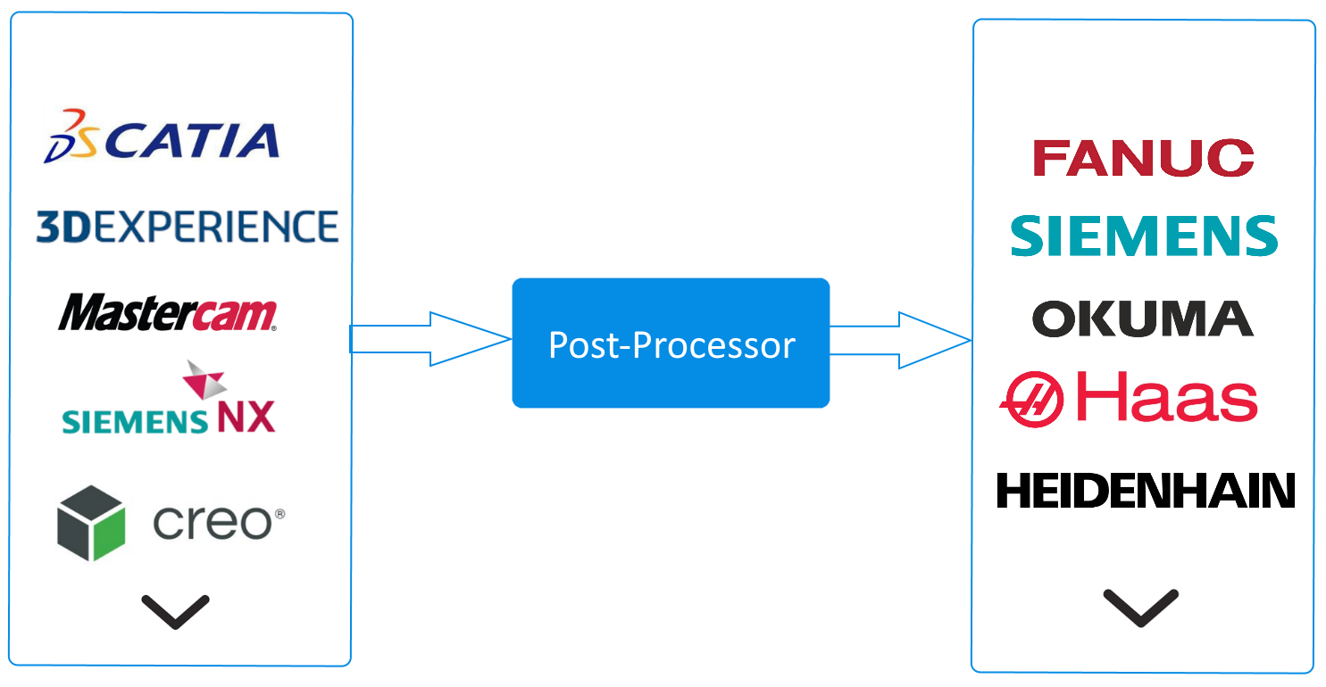 Post-Processor